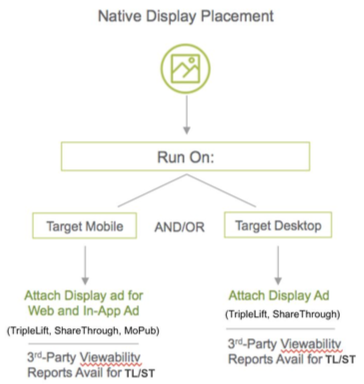 Making a Native Display DCO Creative in DV360 – Sharethrough